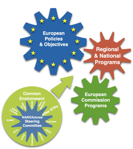 NANOfutures' integrating role